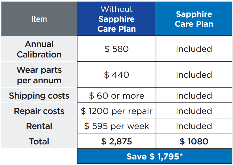 Sapphire Care Plan 7 Trend US 2